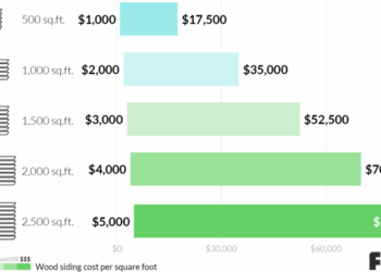 2020 Wood Siding Prices | Cost to Install Wood Siding